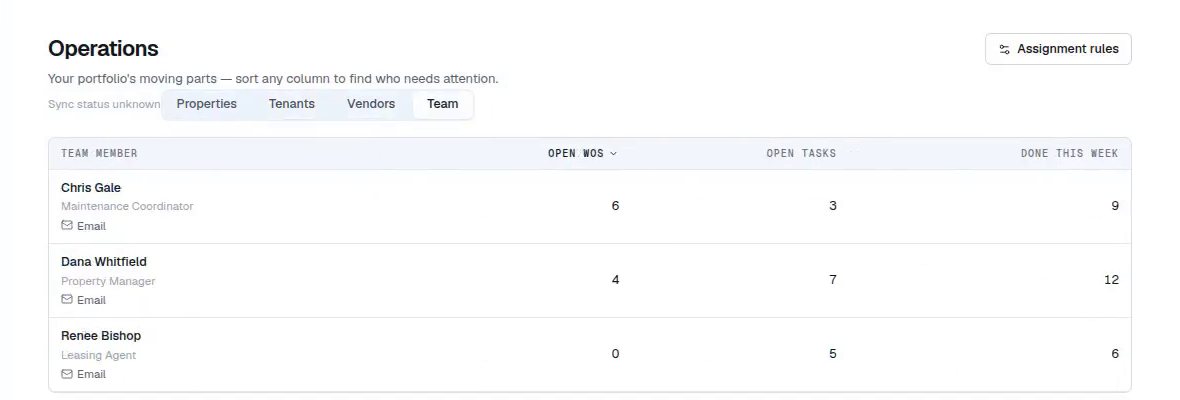 Occupella Operations page, team tab: open work orders, open tasks and tasks done this week per team member
